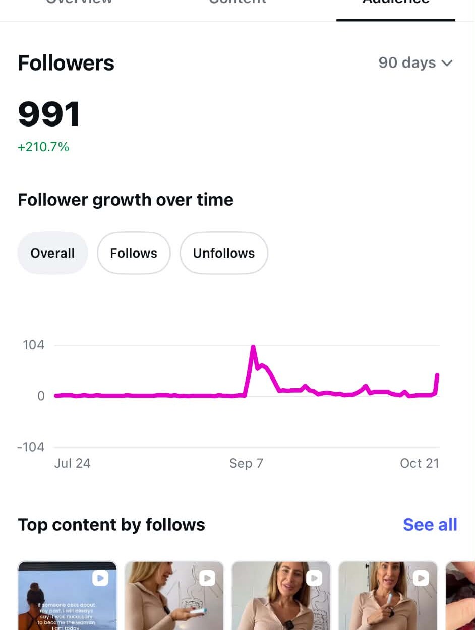 Instagram Insights for Heal Her Gut: 991 followers, up 210.7% in 90 days