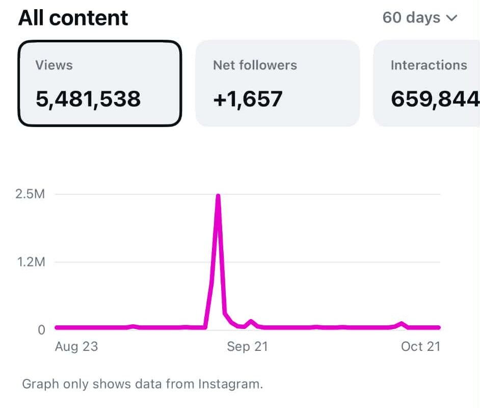 Instagram Insights for Mind2mind: 5.48M views and 1,657 net followers in 60 days